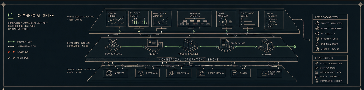 Public-safe commercial operating spine diagram connecting demand signal, enquiry, product evidence, quote, and fulfilment handoff